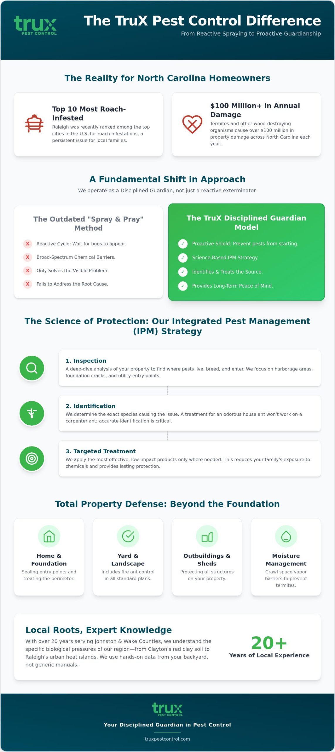 The TruX Pest Control Difference: Why North Carolina Homeowners Choose Us