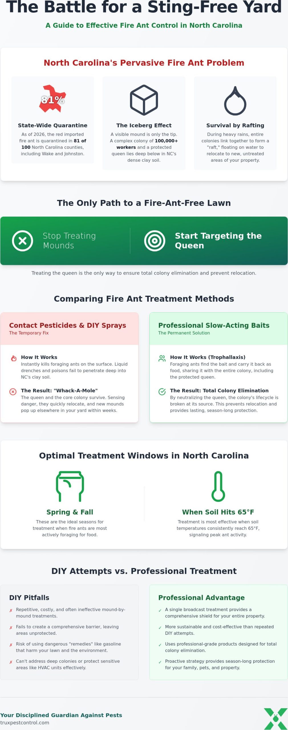 Effective Fire Ant Treatment in NC: A Homeowner’s Guide to Colony Elimination