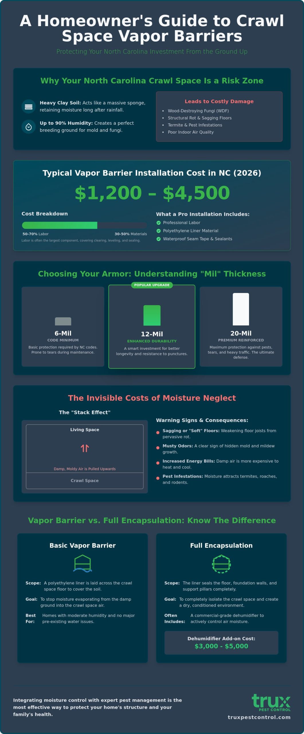 Vapor Barrier Crawl Space Cost in NC: 2026 Pricing & ROI Guide